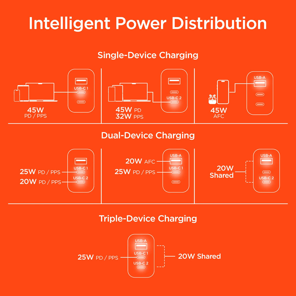 Hypergear 45W USB-C PD PPS Tri-Port Gan Fast Wall Charger