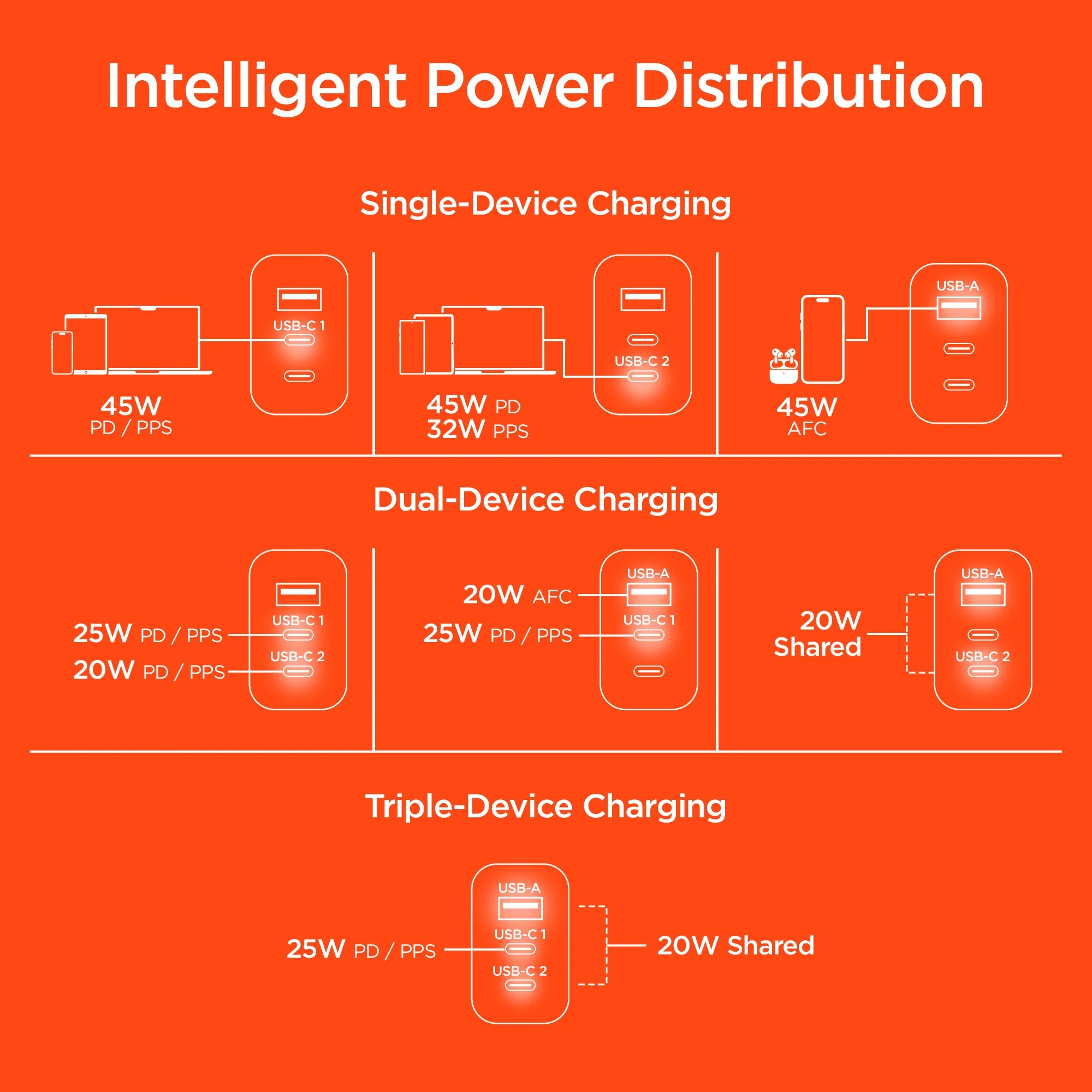 Hypergear 45W USB-C PD PPS Tri-Port Gan Fast Wall Charger